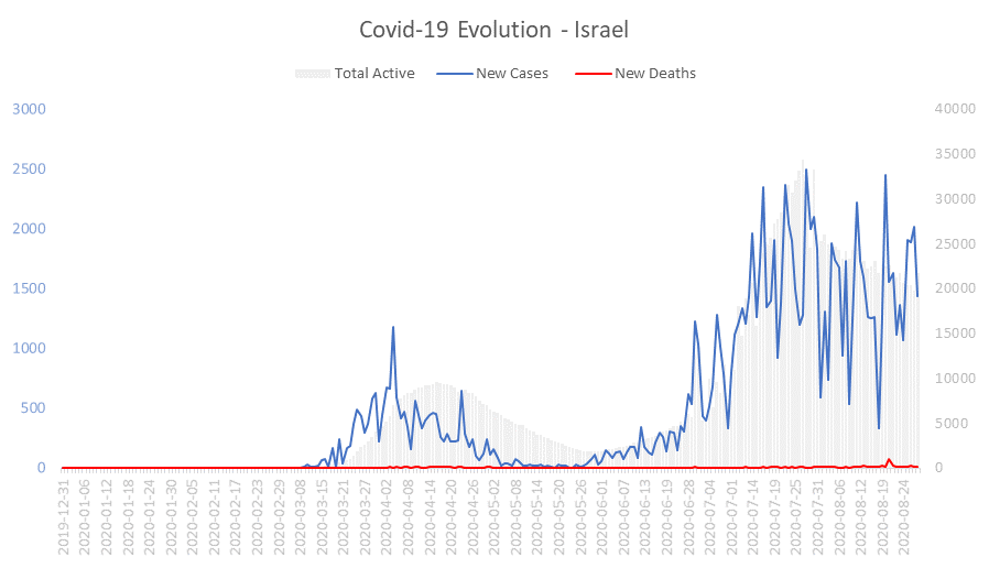Corona Virus Pandemic Evolution Chart: Israel 