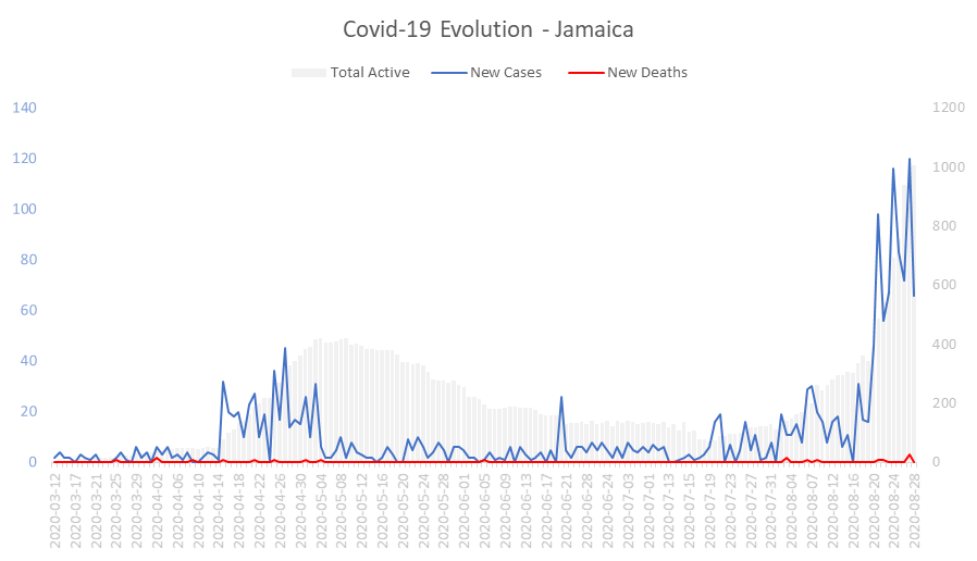 Corona Virus Pandemic Evolution Chart: Jamaica 