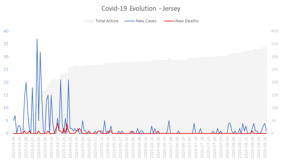 Corona Virus Pandemic Evolution Chart: Jersey 