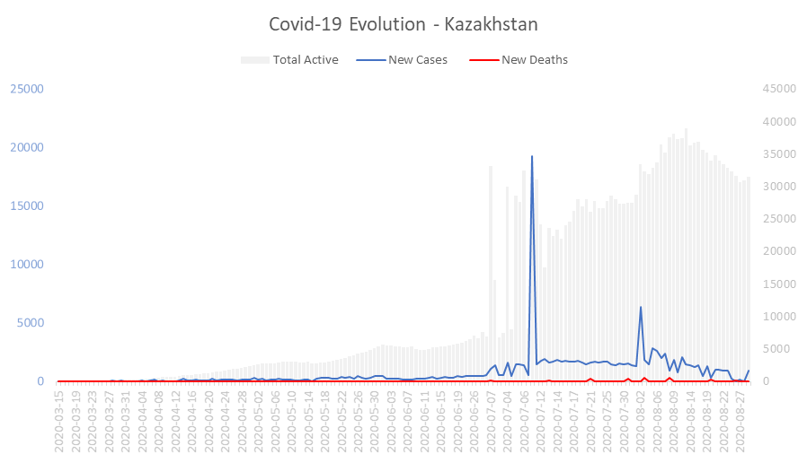 Corona Virus Pandemic Evolution Chart: Kazakhstan 