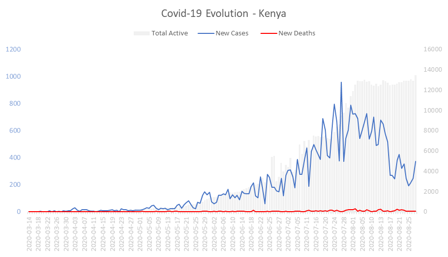 Corona Virus Pandemic Evolution Chart: Kenya 