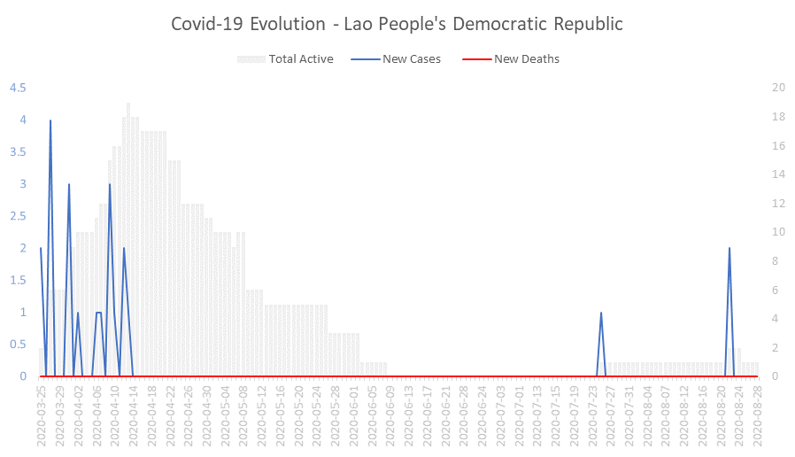 Corona Virus Pandemic Evolution Chart: Lao People's Democratic Republic 