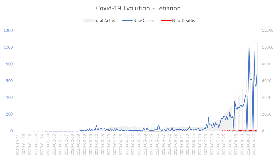 Corona Virus Pandemic Evolution Chart: Lebanon 