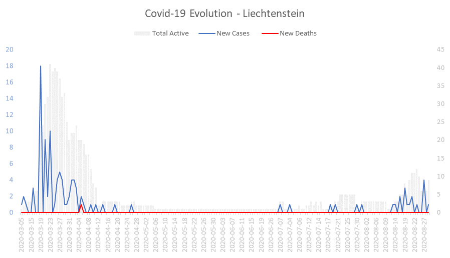 Corona Virus Pandemic Evolution Chart: Liechtenstein 