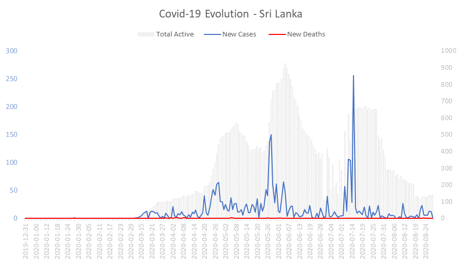 Corona Virus Pandemic Evolution Chart: Sri Lanka 