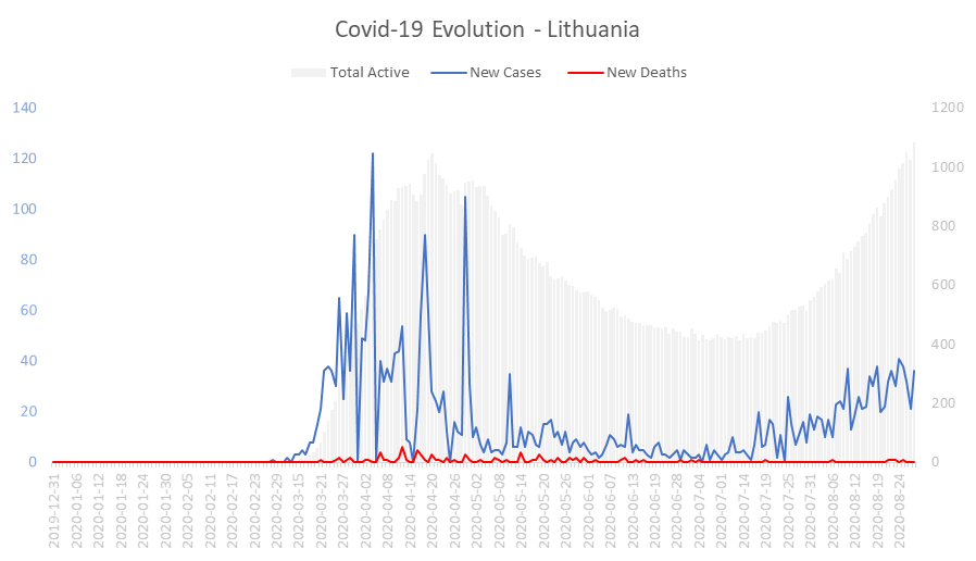 Corona Virus Pandemic Evolution Chart: Lithuania 