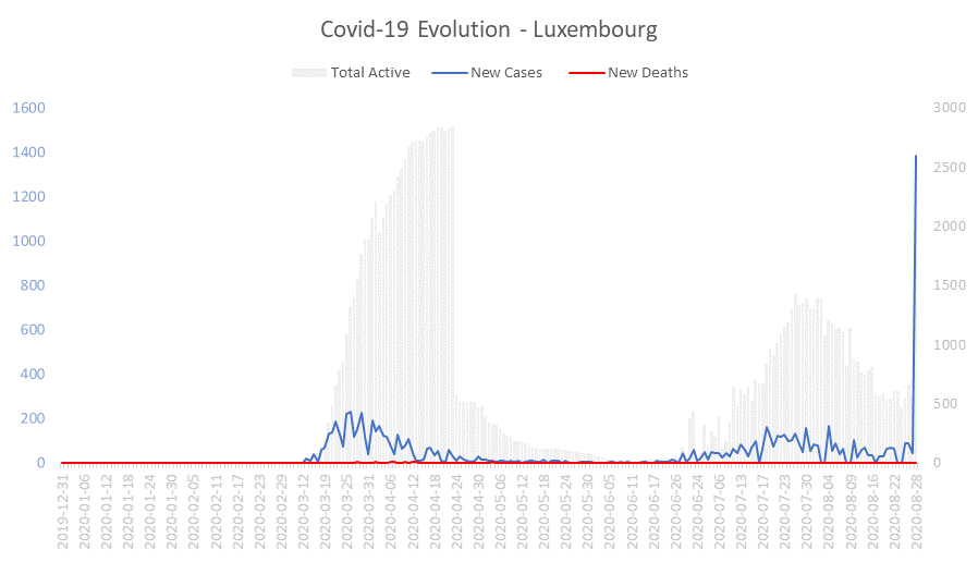 Corona Virus Pandemic Evolution Chart: Luxembourg 