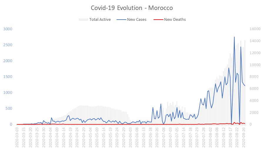 Corona Virus Pandemic Evolution Chart: Morocco 