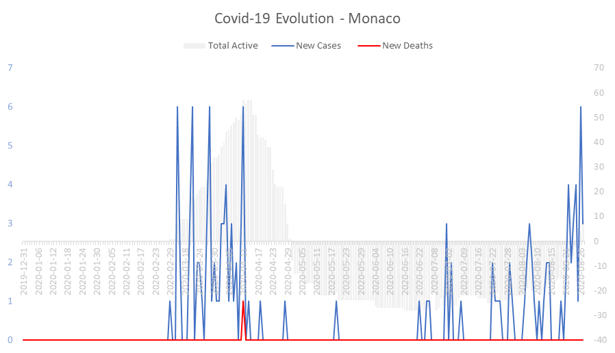 Corona Virus Pandemic Evolution Chart: Monaco 