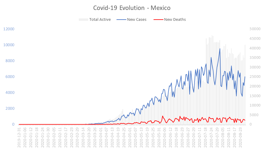 Corona Virus Pandemic Evolution Chart: Mexico 