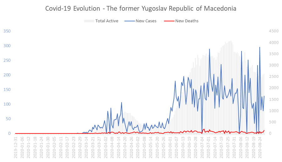 Corona Virus Pandemic Evolution Chart: The former Yugoslav Republic of Macedonia 