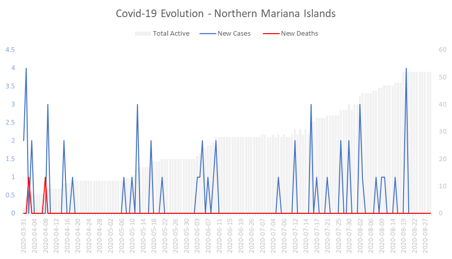 Corona Virus Pandemic Evolution Chart: Northern Mariana Islands 