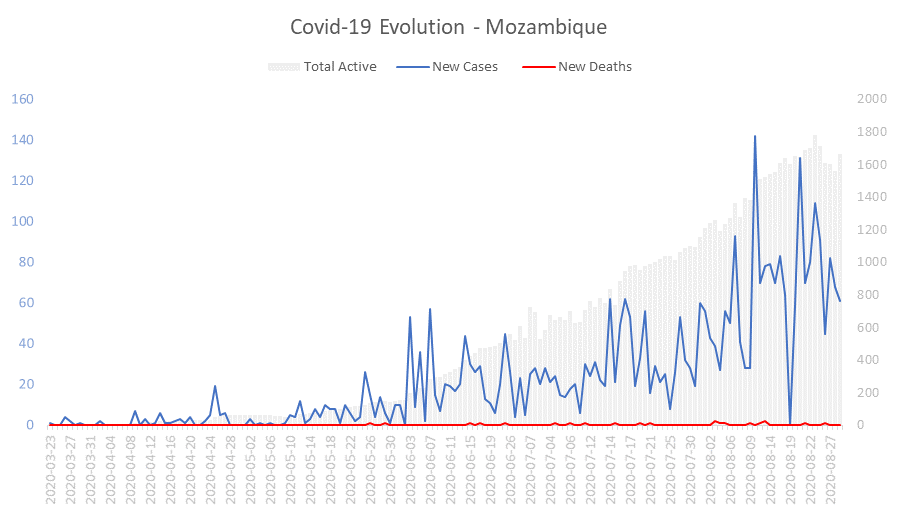 Corona Virus Pandemic Evolution Chart: Mozambique 