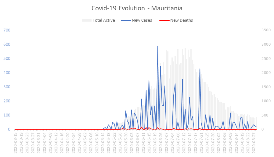 Corona Virus Pandemic Evolution Chart: Mauritania 
