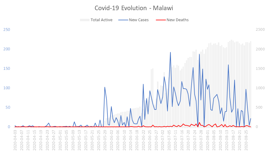 Corona Virus Pandemic Evolution Chart: Malawi 