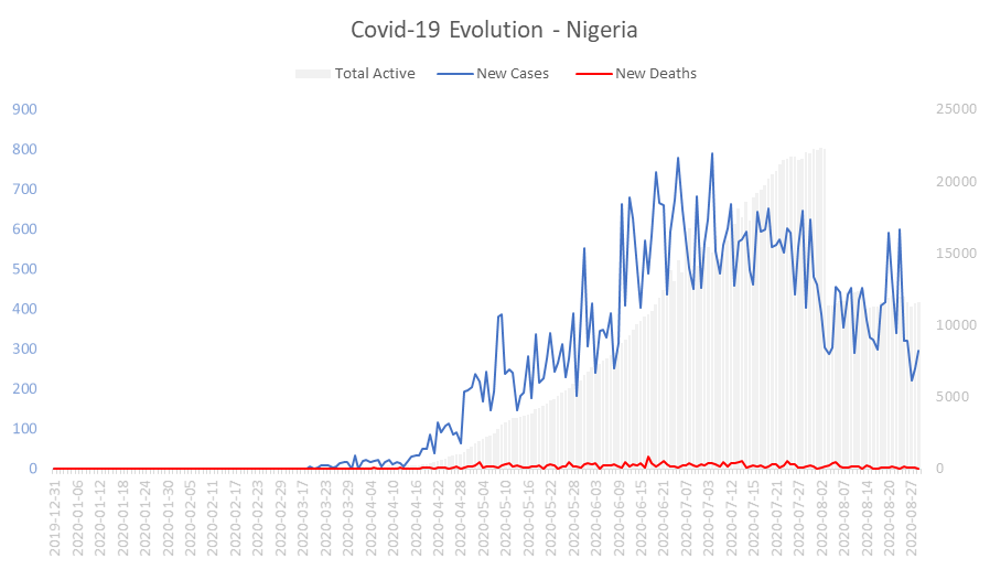 Corona Virus Pandemic Evolution Chart: Nigeria 