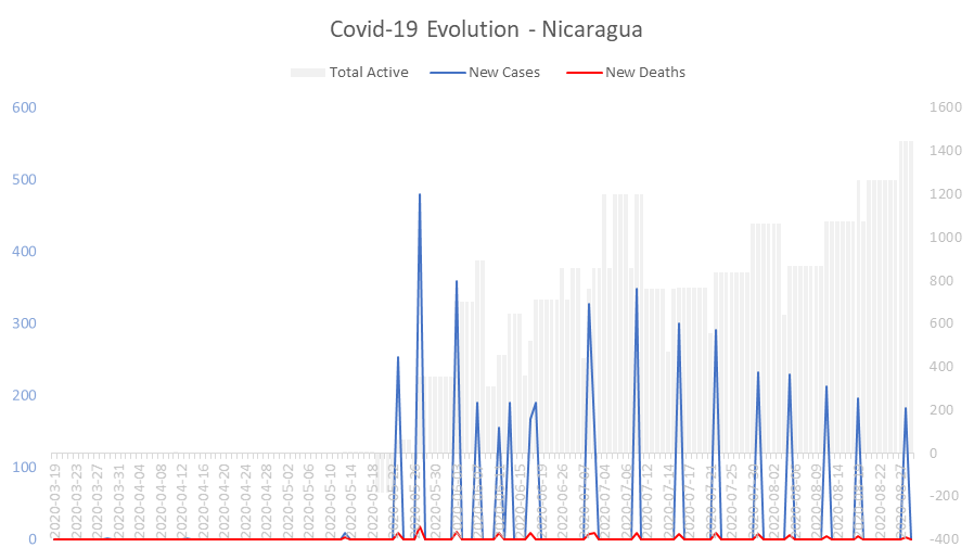 Corona Virus Pandemic Evolution Chart: Nicaragua 