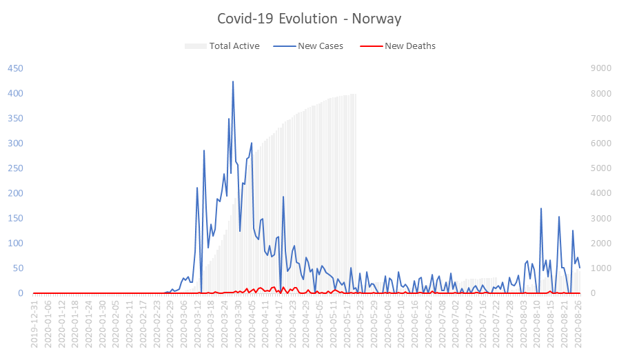 Corona Virus Pandemic Evolution Chart: Norway 