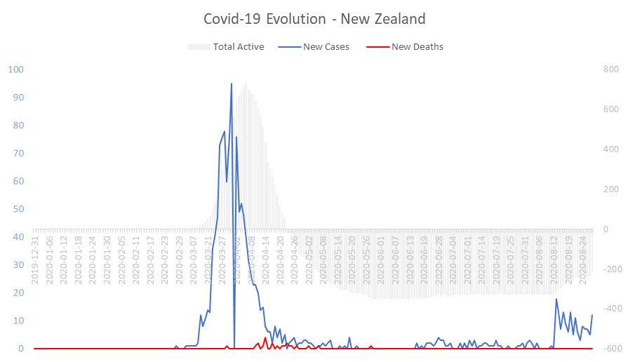 Corona Virus Pandemic Evolution Chart: New Zealand 