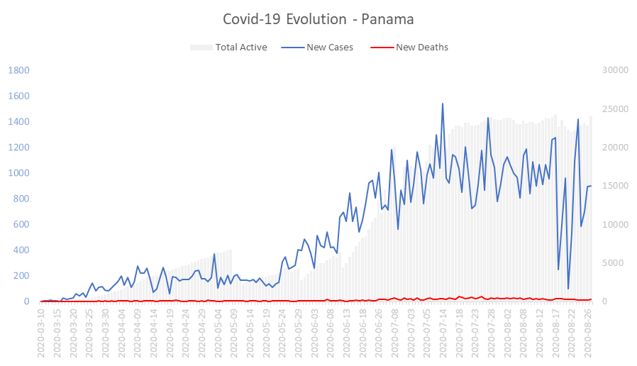 Corona Virus Pandemic Evolution Chart: Panama 