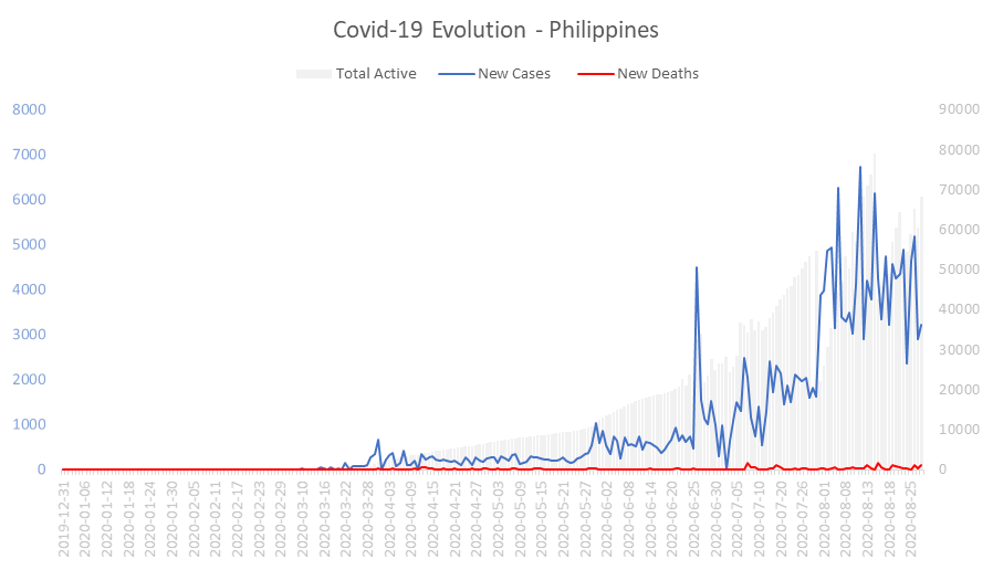 Corona Virus Pandemic Evolution Chart: Philippines 