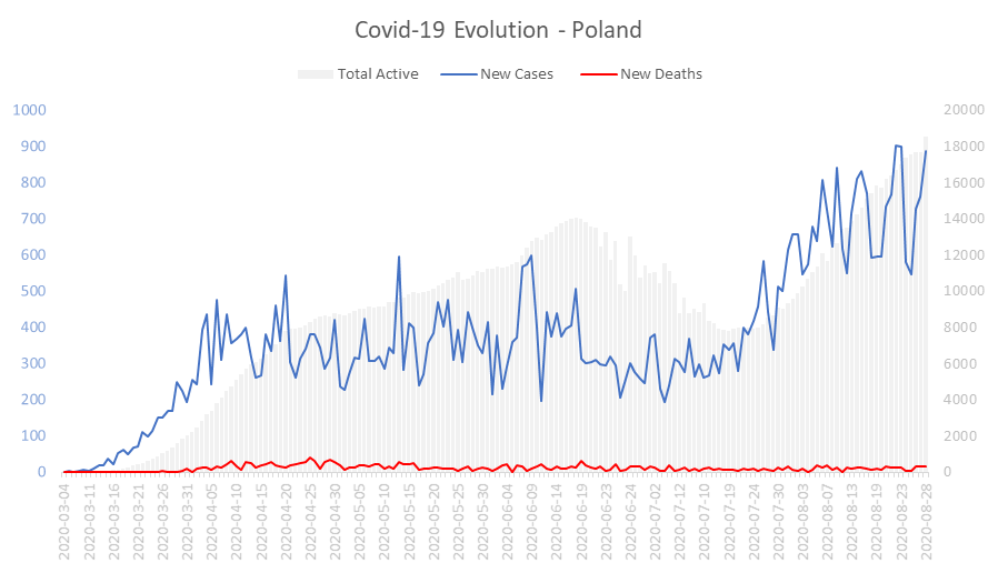 Corona Virus Pandemic Evolution Chart: Poland 