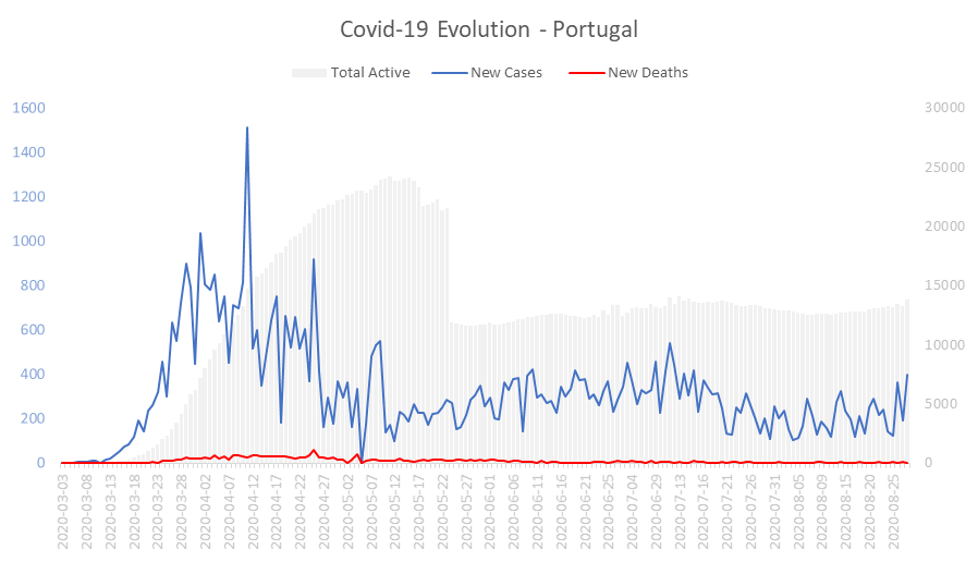 Corona Virus Pandemic Evolution Chart: Portugal 