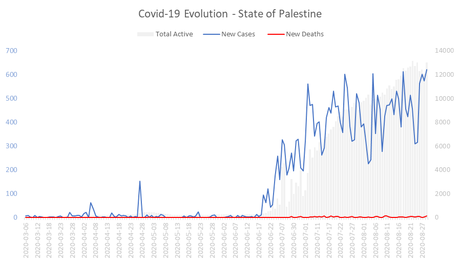 Corona Virus Pandemic Evolution Chart: State of Palestine 