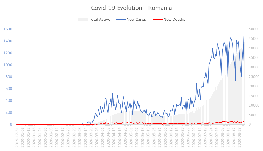Corona Virus Pandemic Evolution Chart: Romania 