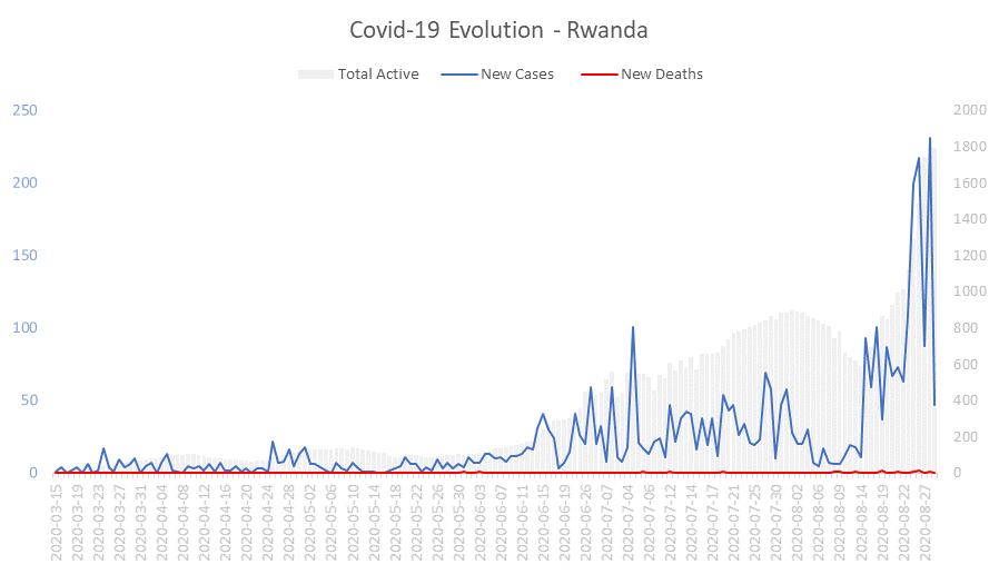 Corona Virus Pandemic Evolution Chart: Rwanda 