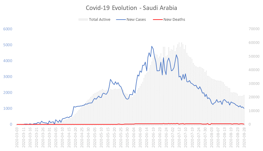Corona Virus Pandemic Evolution Chart: Saudi Arabia 