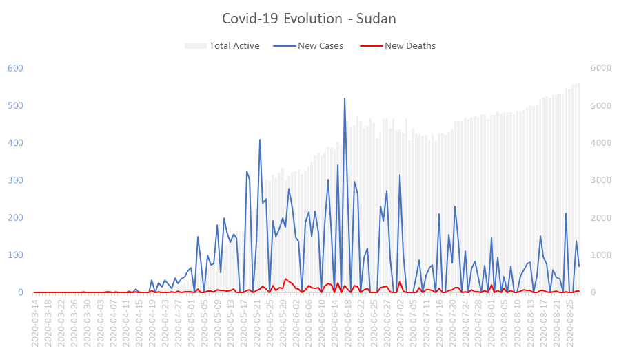 Corona Virus Pandemic Evolution Chart: Sudan 