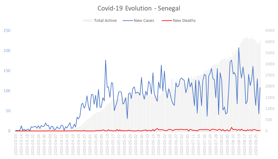 Corona Virus Pandemic Evolution Chart: Senegal 
