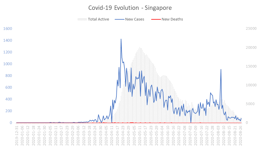 Corona Virus Pandemic Evolution Chart: Singapore 