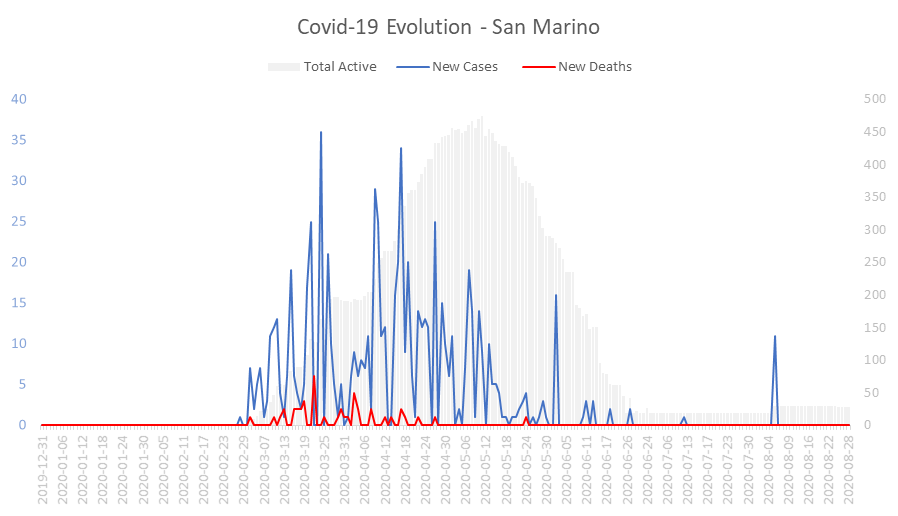 Corona Virus Pandemic Evolution Chart: San Marino 