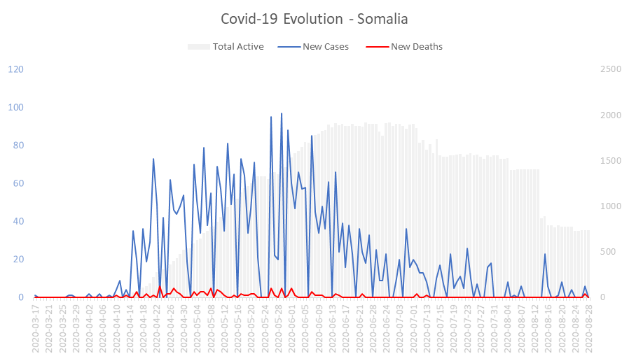 Corona Virus Pandemic Evolution Chart: Somalia 