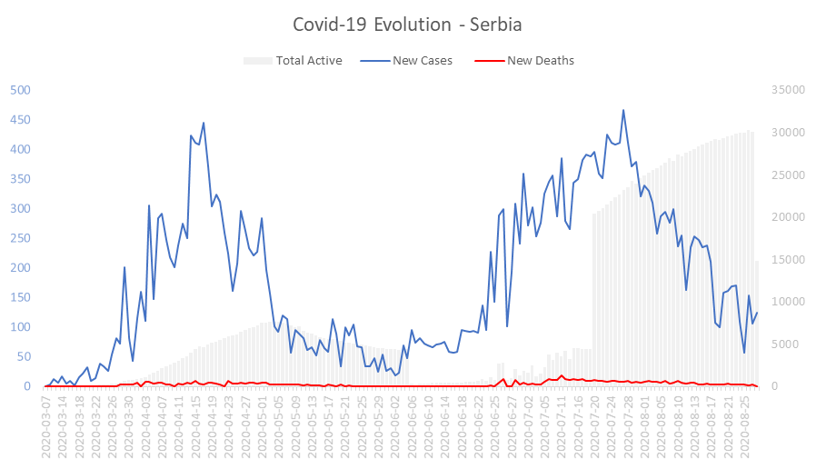 Corona Virus Pandemic Evolution Chart: Serbia 