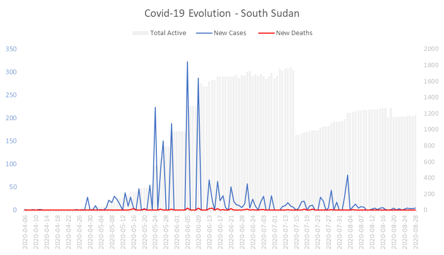Corona Virus Pandemic Evolution Chart: South Sudan 