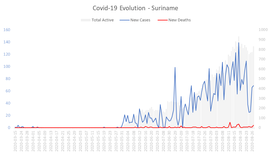 Corona Virus Pandemic Evolution Chart: Suriname 