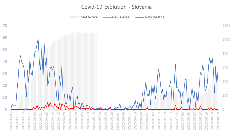 Corona Virus Pandemic Evolution Chart: Slovenia 