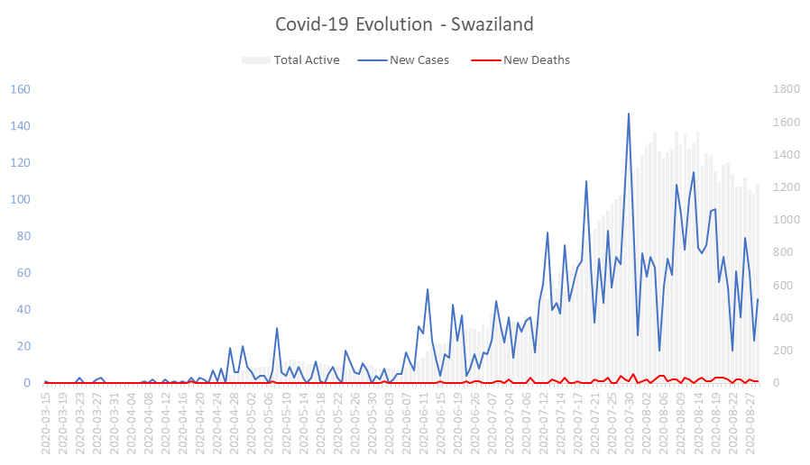 Corona Virus Pandemic Evolution Chart: Swaziland 