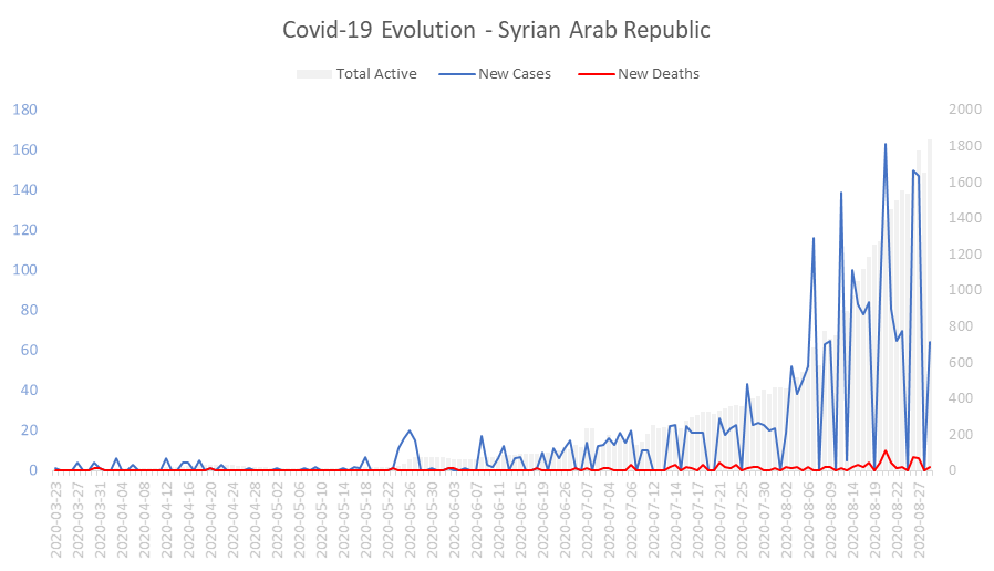 Corona Virus Pandemic Evolution Chart: Syrian Arab Republic 