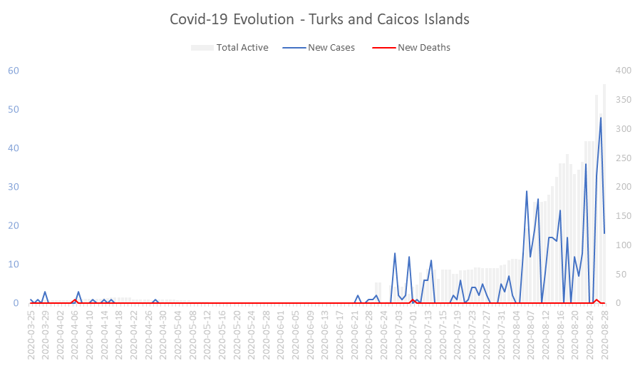Corona Virus Pandemic Evolution Chart: Turks and Caicos Islands 