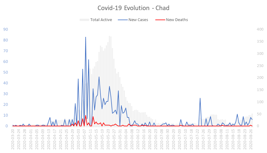 Corona Virus Pandemic Evolution Chart: Chad 