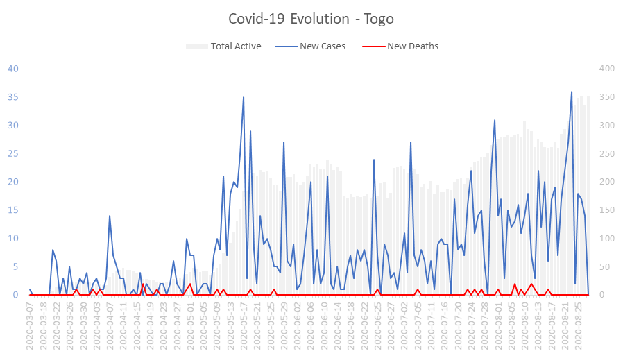 Corona Virus Pandemic Evolution Chart: Togo 