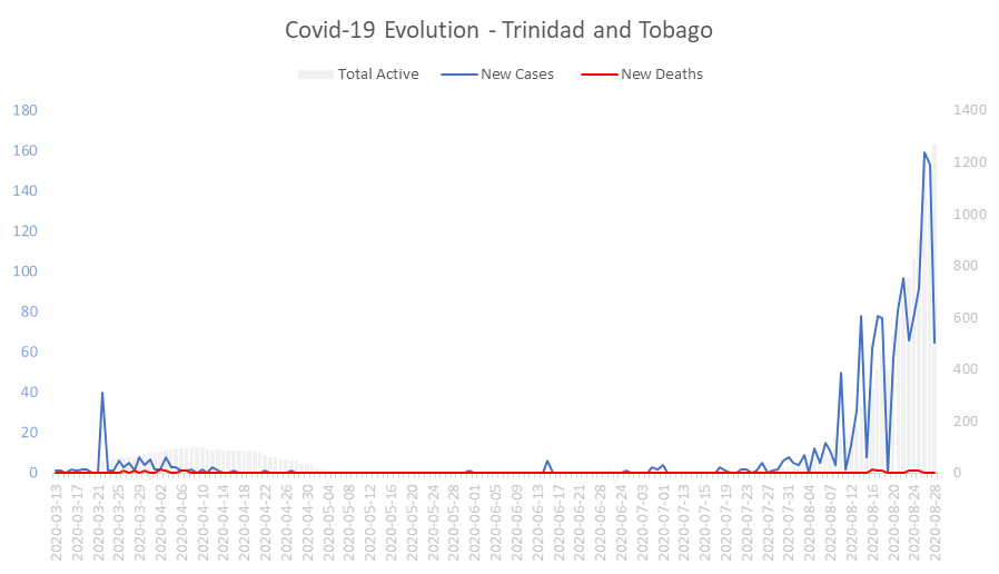Corona Virus Pandemic Evolution Chart: Trinidad and Tobago 