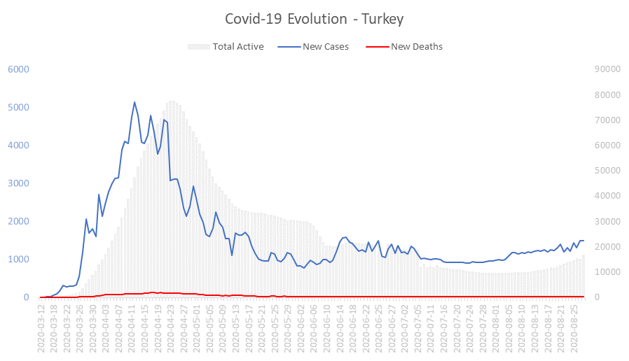 Corona Virus Pandemic Evolution Chart: Turkey 