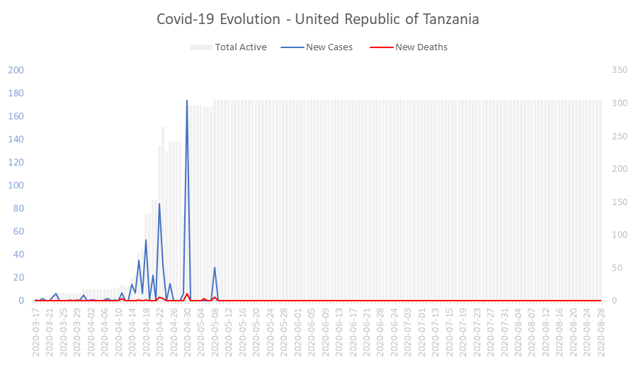 Corona Virus Pandemic Evolution Chart: United Republic of Tanzania 