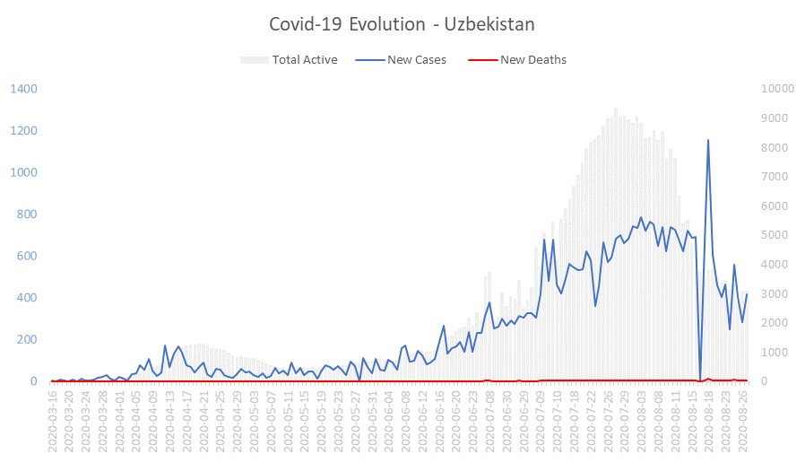 Corona Virus Pandemic Evolution Chart: Uzbekistan 