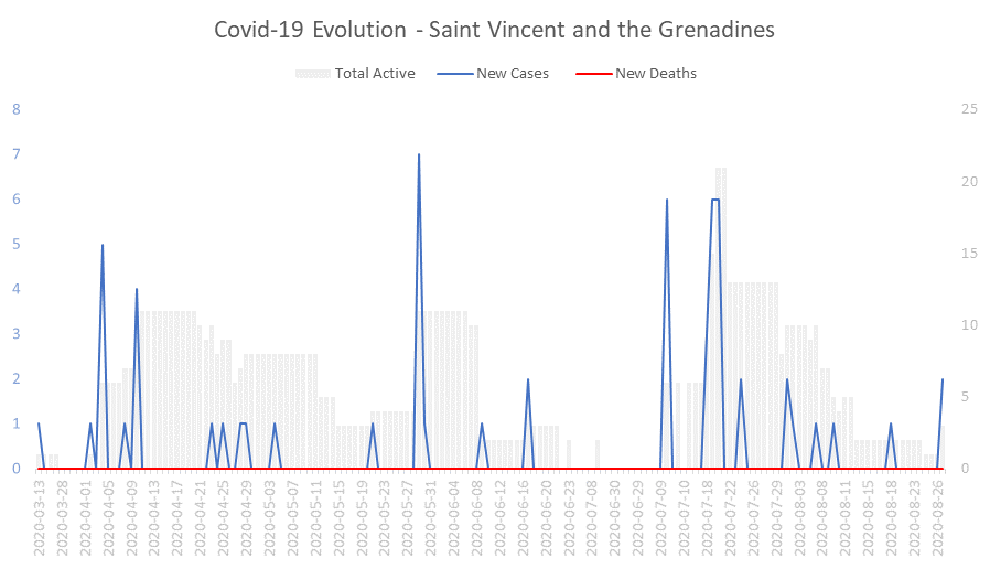 Corona Virus Pandemic Evolution Chart: Saint Vincent and the Grenadines 